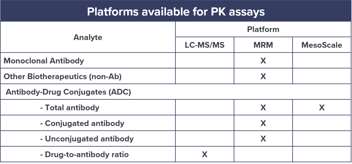 Pharmacokinetic Assays For Biologics Cellcarta