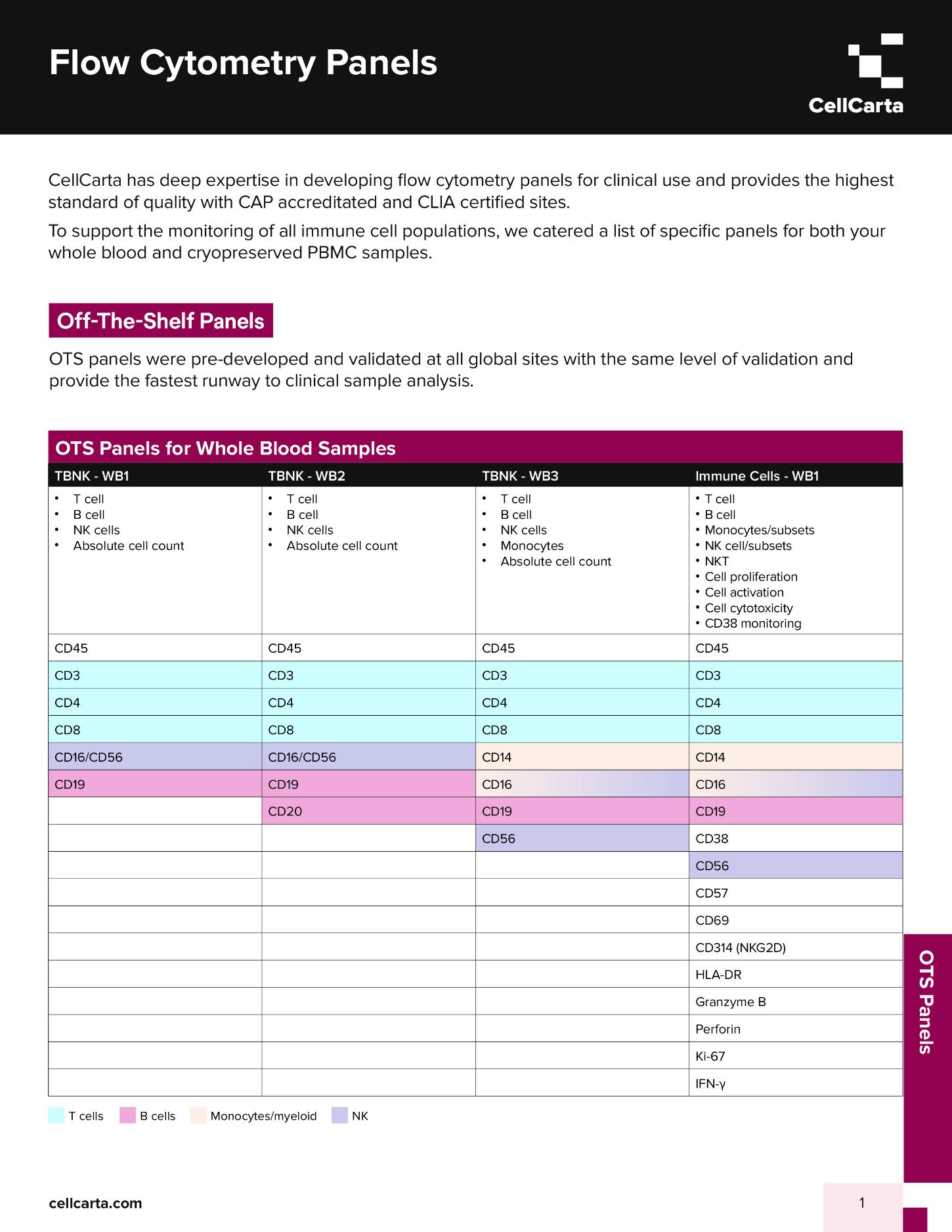 OTS flow cytometry panel list for whole blood and cryopreserved PBMC samples