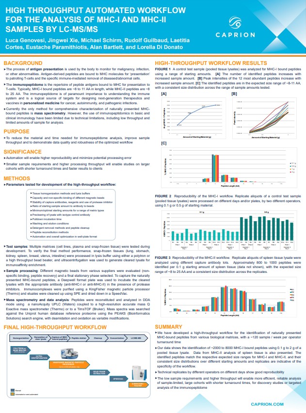 HIGH THROUGHPUT AUTOMATED WORKFLOW FOR THE ANALYSIS OF MHC-I AND MHC-II SAMPLES BY LC-MS/MS