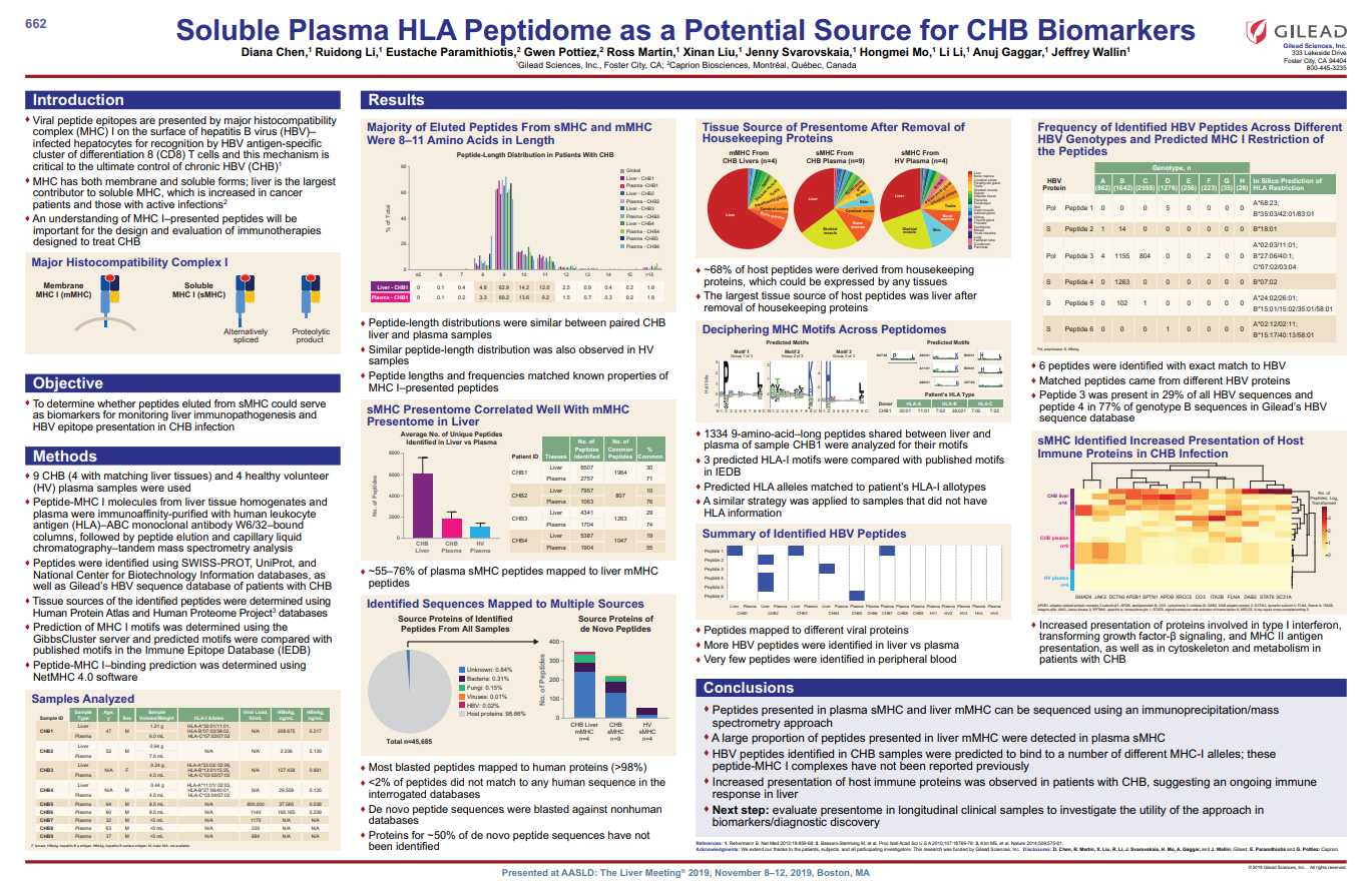 Soluble plasma HLA peptidome as a potential source for CHB biomarkers