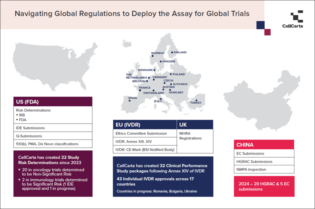 CellCarta RegulatoryExpertise Postcard 2025 05 16 1024x682