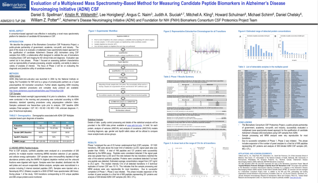 Evaluation Of A Multiplexed Mass Spectrometry Based Method For Measuring Candidate Peptide Biomarkers In Alzheimers Disease Neuroimaging Initiative ADNI CSF 1024x591