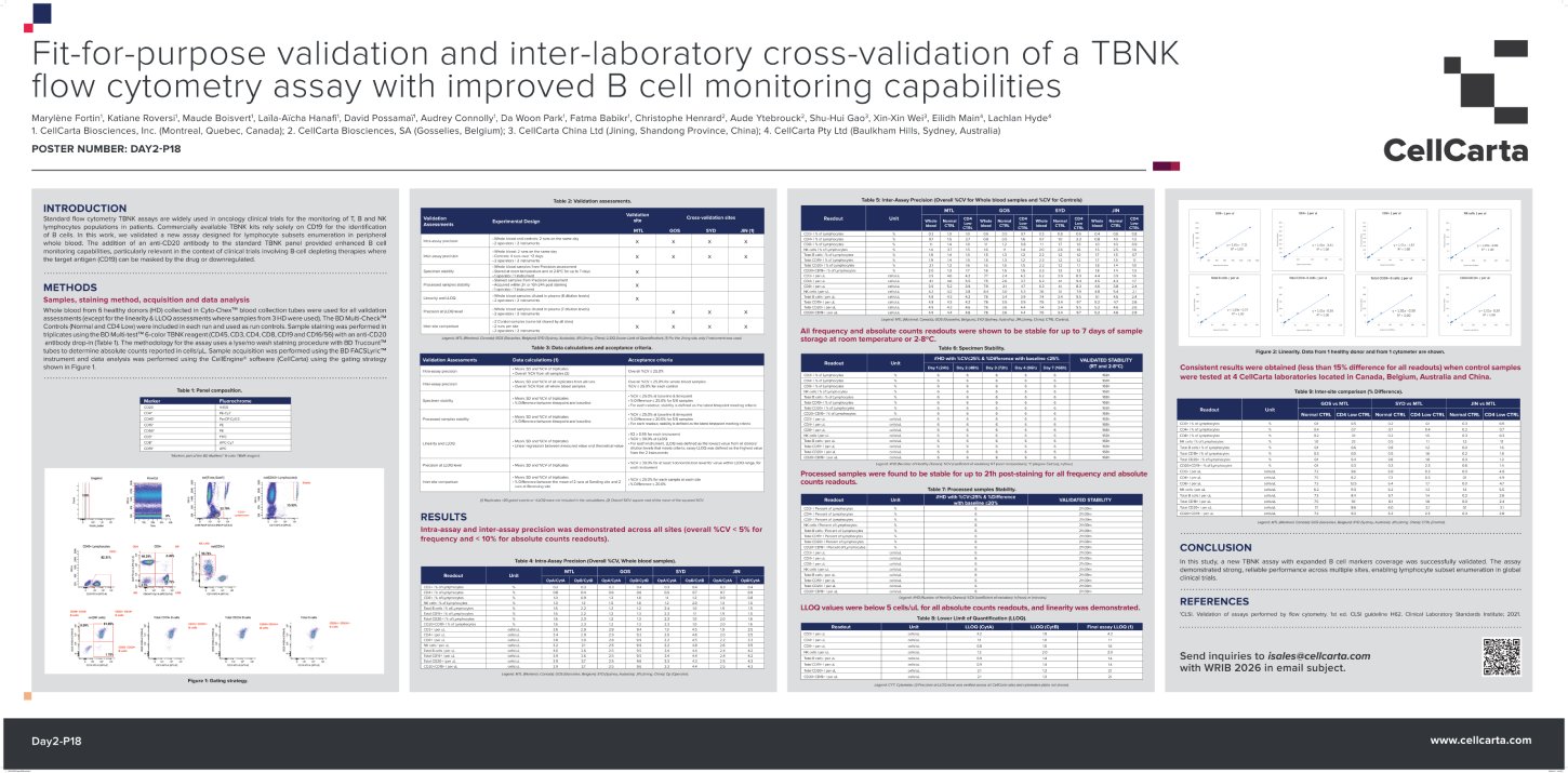 TBNK flow cytometry assay fit-for-purpose validation and inter-laboratory cross-validation poster