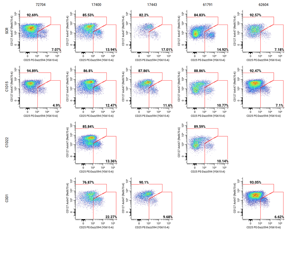 Flow cytometry gating dot plots across immune cell subsets.