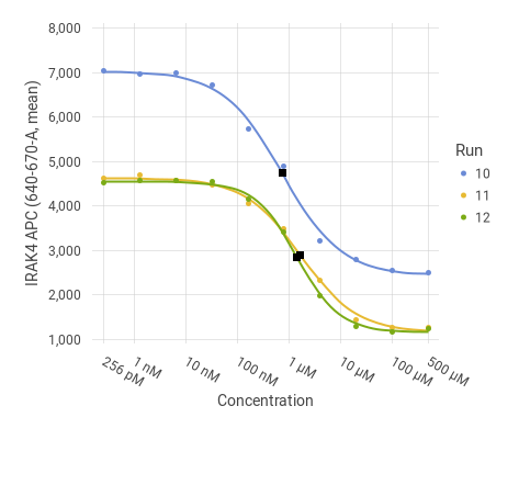 Sigmoidal dose-response curve chart from a plate-based assay.