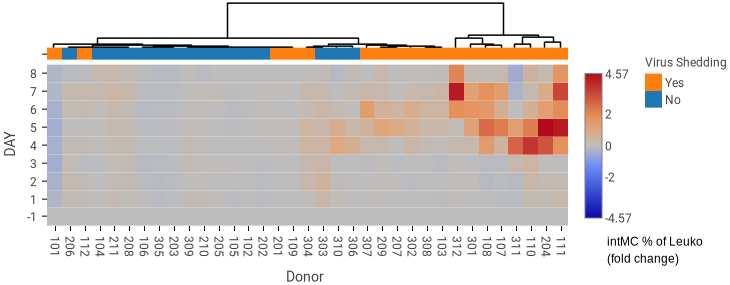 CE Metadata Heatmap-cytometry-analysis