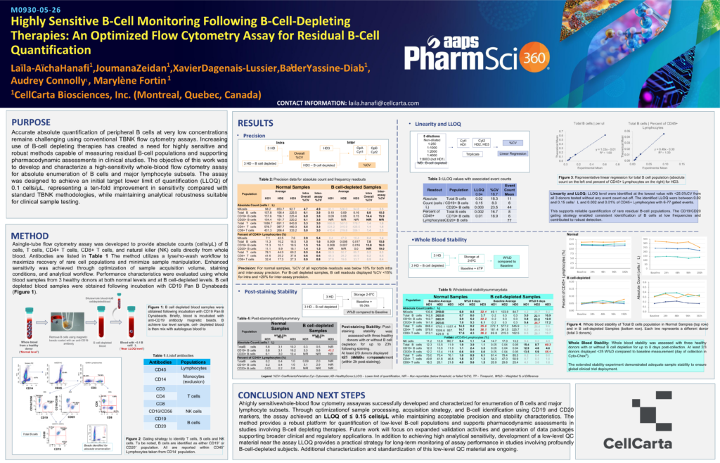 Highly Sensitive B-Cell Monitoring Following B-Cell-Depleting Therapies: An Optimized Flow Cytometry Assay for Residual B-Cell Quantification
